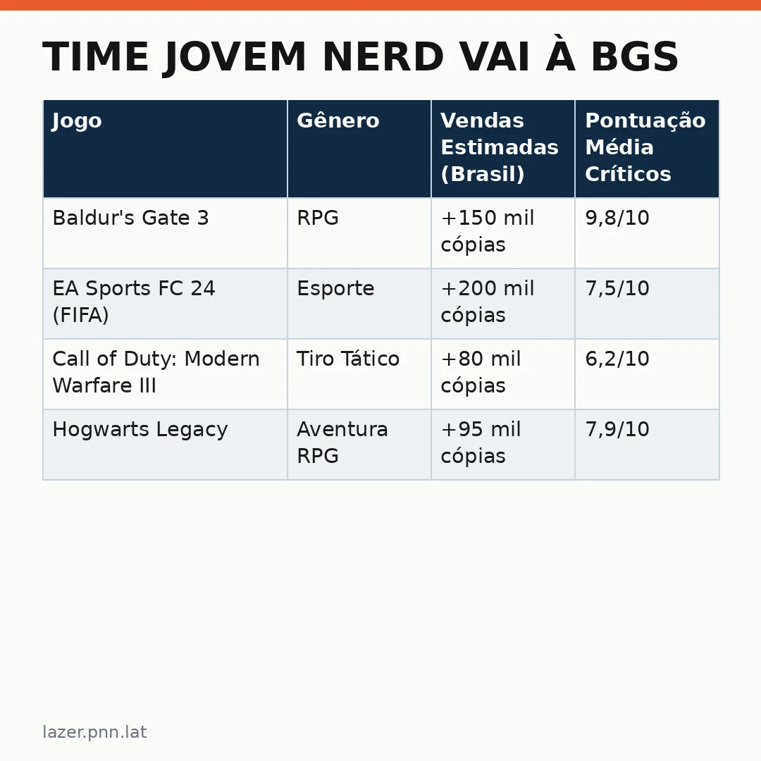Infográfico - Time Jovem Nerd Vai à BGS: O Guia do Gamer em São Paulo