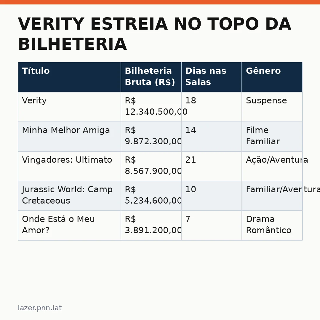 Infográfico - Verity estreia no topo da bilheteria brasileira e supera Vingadores: Ultimato — o que diz o sucesso do thriller psicológ