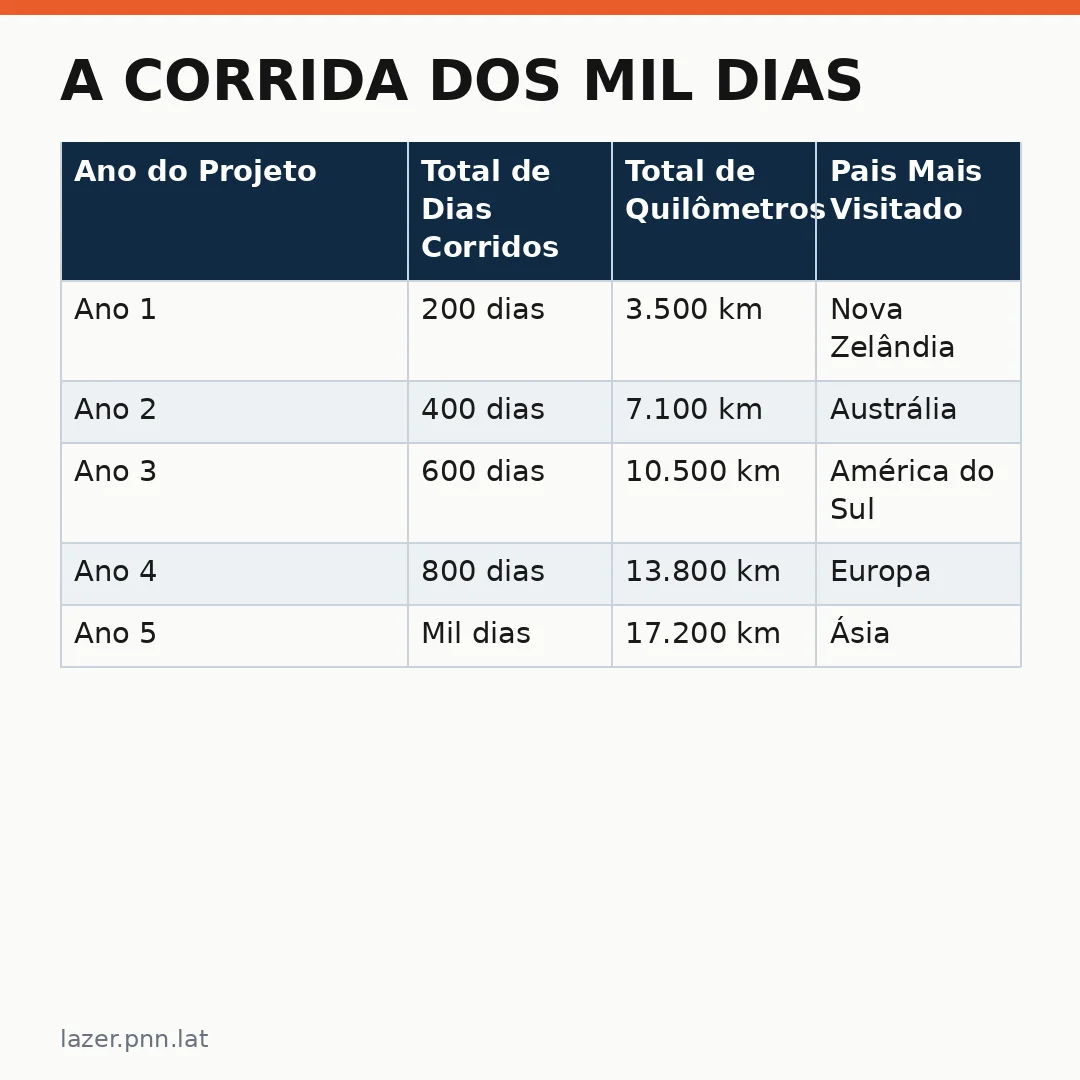 Infográfico - A Corrida dos Mil Dias: Um Desafio Global de Resistência