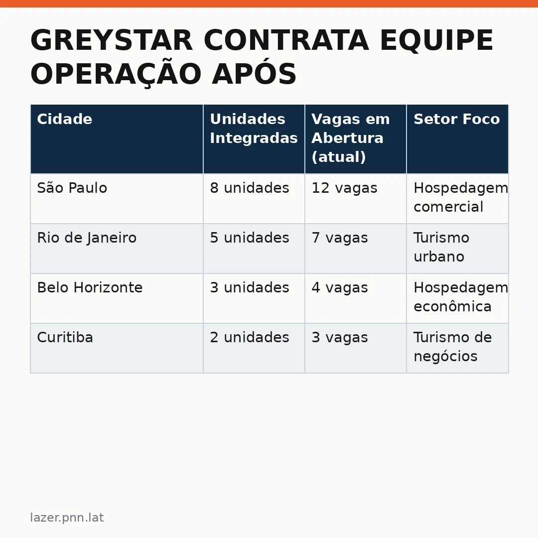 Infográfico - Greystar contrata equipe operação após aquisição da Uliving no Brasil