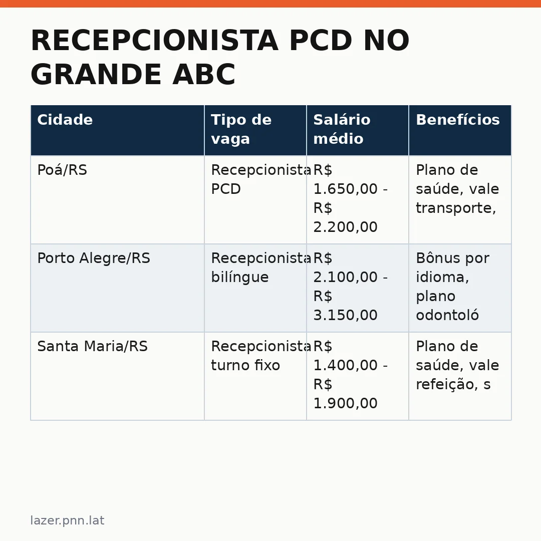 Infográfico - Recepcionista PCD no Grande ABC: grande rede hoteleira abre vagas acessíveis — mas foco principal na abertura em Rio Gra