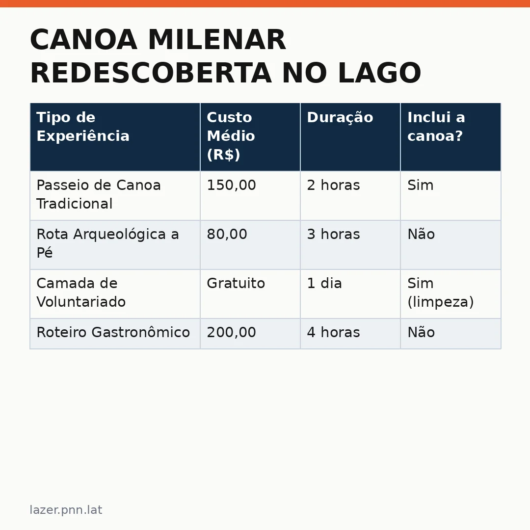 Infográfico - Canoa milenar redescoberta no lago impulsiona turismo cultural e ecológico