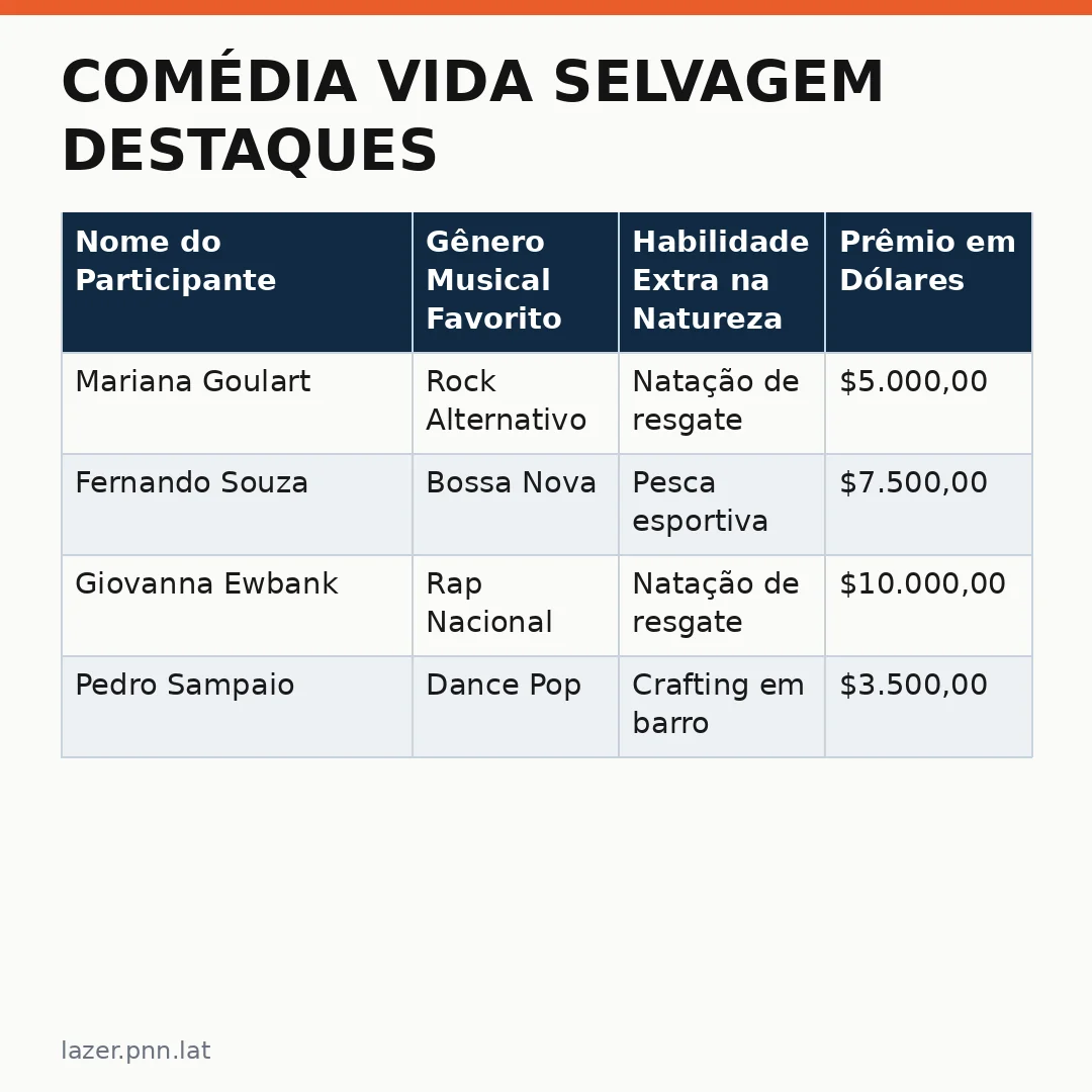 Infográfico - Comédia Vida Selvagem destaques: O que você precisa saber sobre o concurso