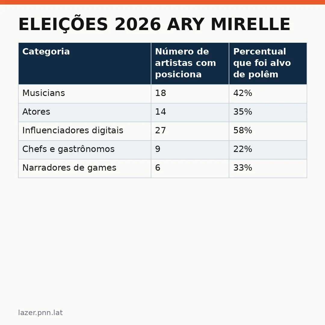 Infográfico - Eleições 2026 Ary Mirelle: quando a defesa do marido vira tema de polêmica nas redes