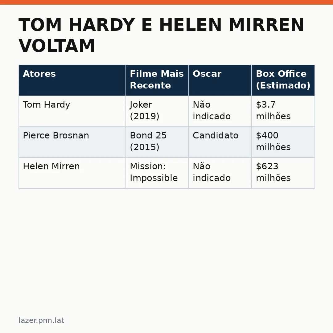 Infográfico - Tom Hardy e Helen Mirren voltam a animar o entretenimento cultura pop nacional