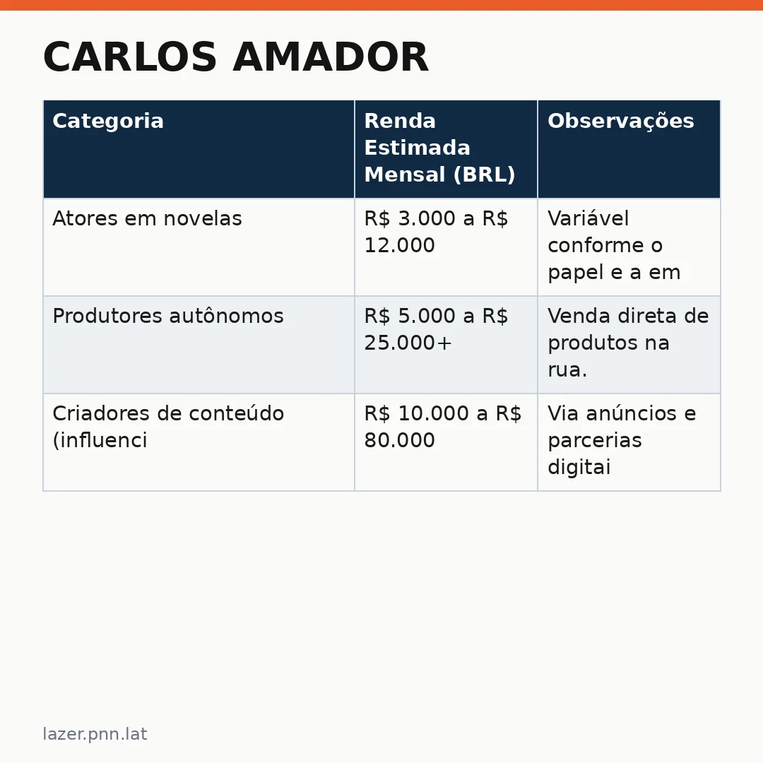 Infográfico - Carlos Amador: A ascensão do ator que vende produtos na rua e desafia as novelas