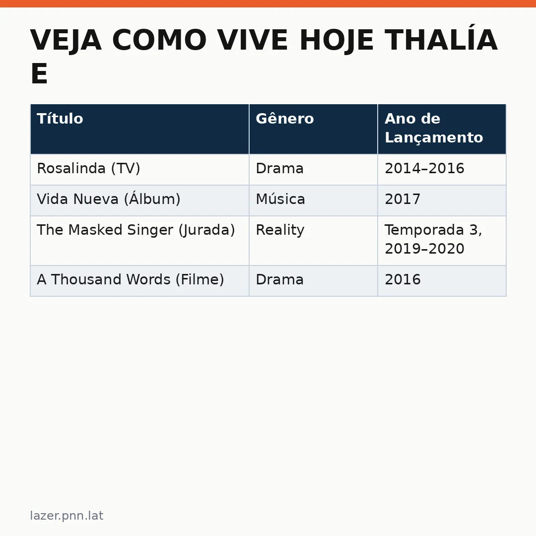 Infográfico - Veja como vive hoje Thalía e descobre os planos da artista para o futuro